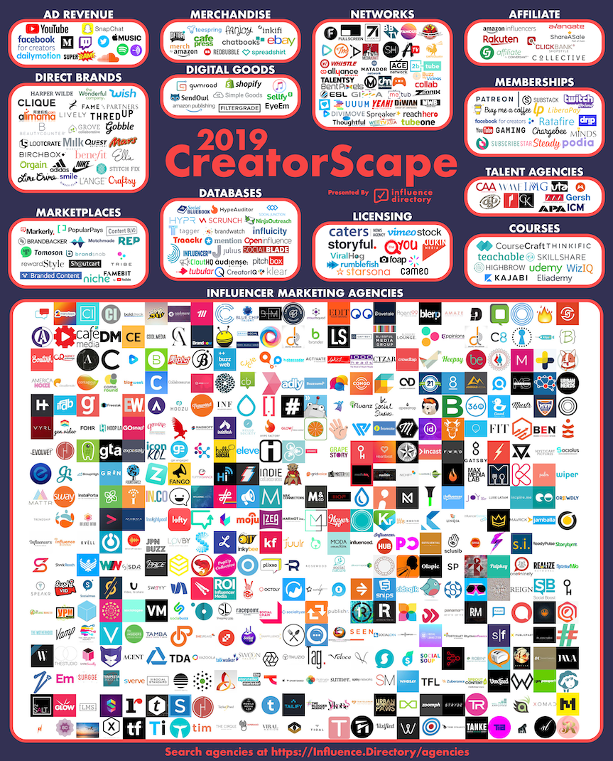 Infographic showing 638 companies helping creators and influencers monetize.